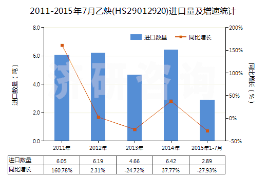 2011-2015年7月乙炔(HS29012920)進(jìn)口量及增速統(tǒng)計(jì)